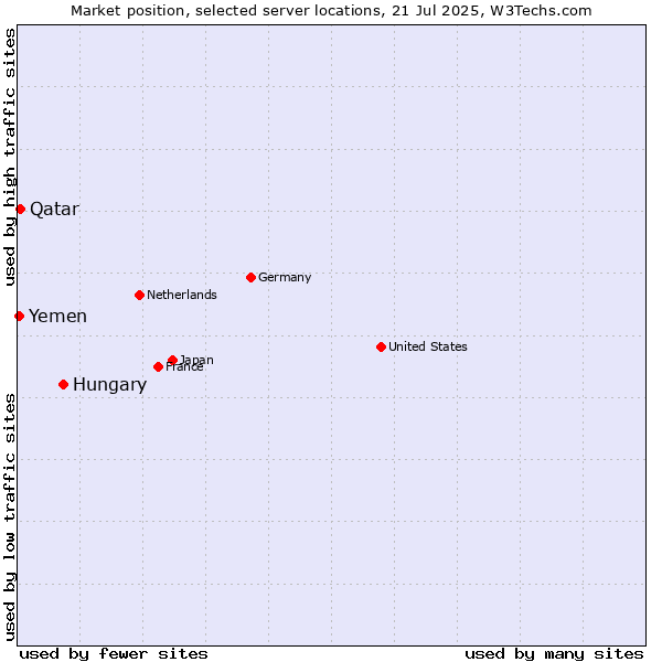 Market position of Hungary vs. Qatar vs. Yemen