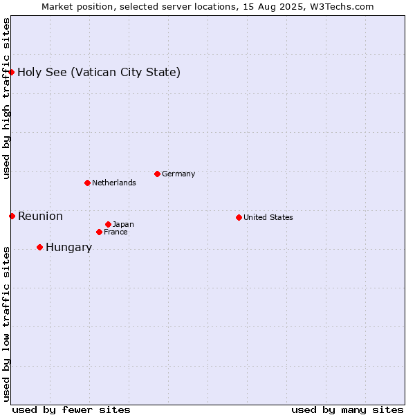 Market position of Hungary vs. Reunion vs. Holy See (Vatican City State)