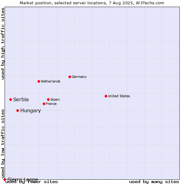 Market position of Hungary vs. Serbia vs. Sierra Leone