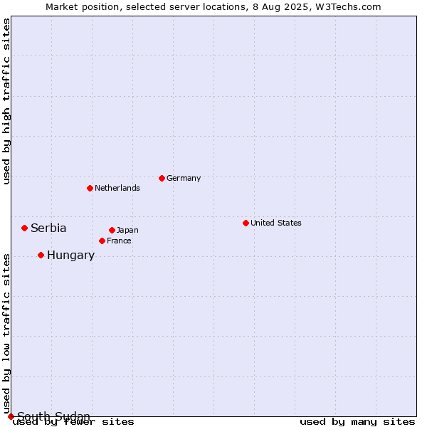 Market position of Hungary vs. Serbia vs. South Sudan