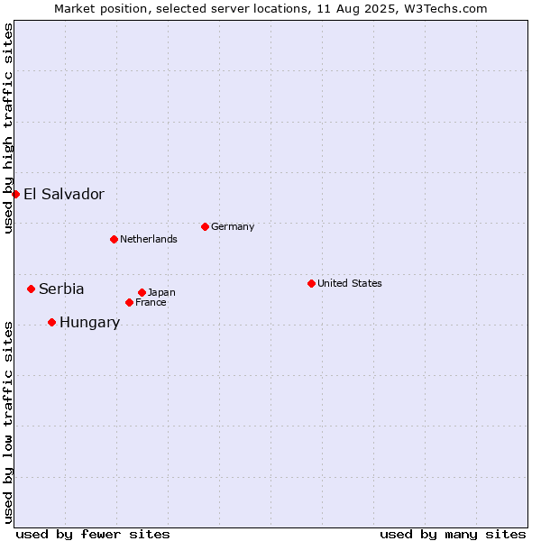 Market position of Hungary vs. Serbia vs. El Salvador
