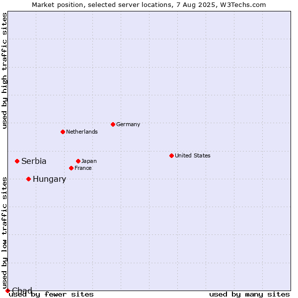 Market position of Hungary vs. Serbia vs. Chad