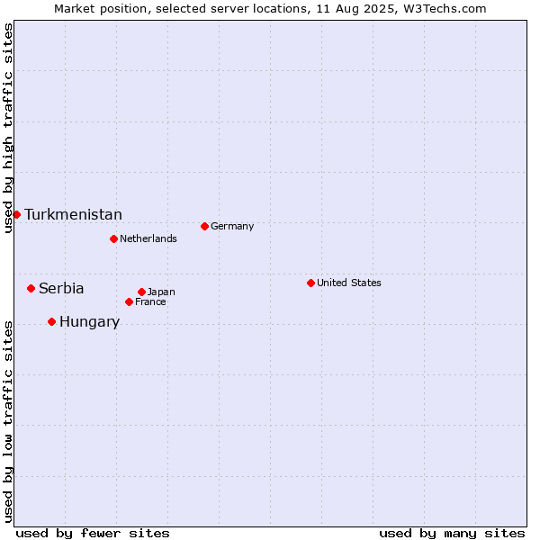 Market position of Hungary vs. Serbia vs. Turkmenistan