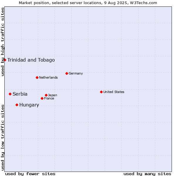Market position of Hungary vs. Serbia vs. Trinidad and Tobago