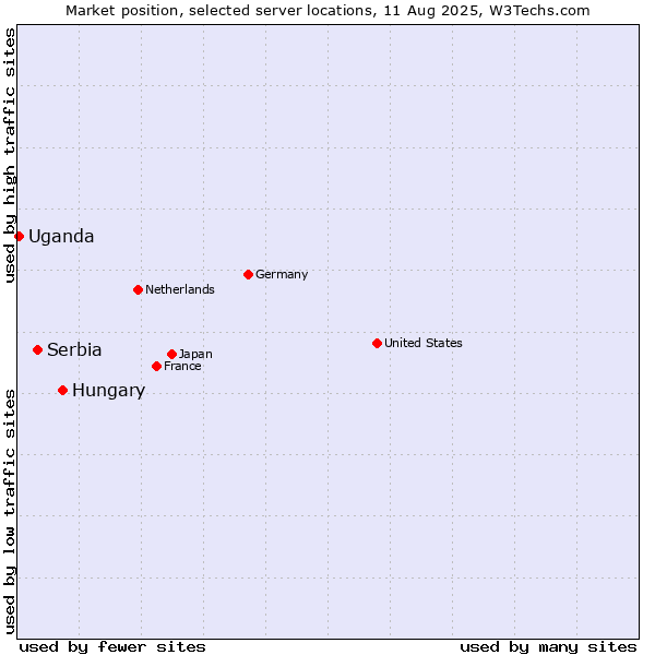 Market position of Hungary vs. Serbia vs. Uganda