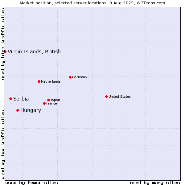Market position of Hungary vs. Serbia vs. Virgin Islands, British