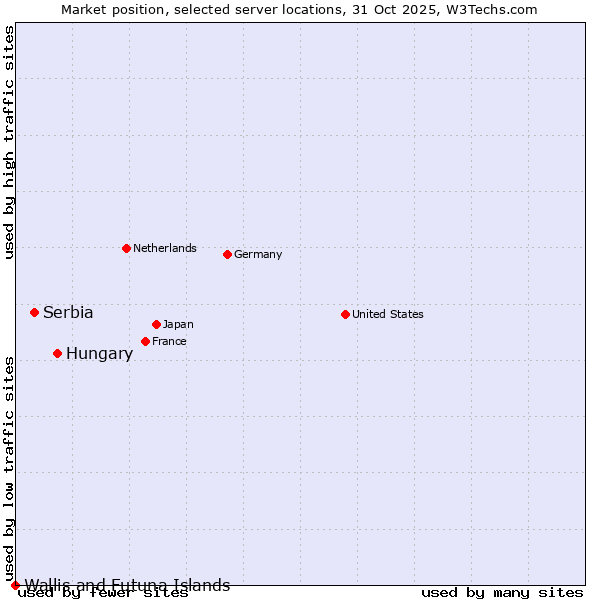 Market position of Hungary vs. Serbia vs. Wallis and Futuna Islands