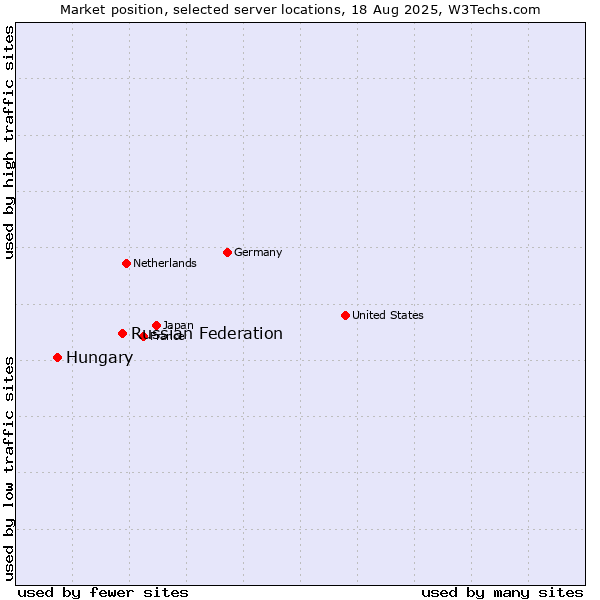 Market position of Russian Federation vs. Hungary