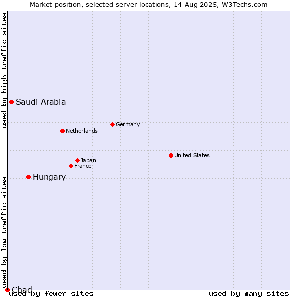 Market position of Hungary vs. Saudi Arabia vs. Chad