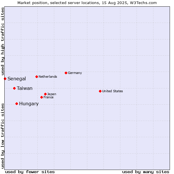 Market position of Hungary vs. Taiwan vs. Senegal