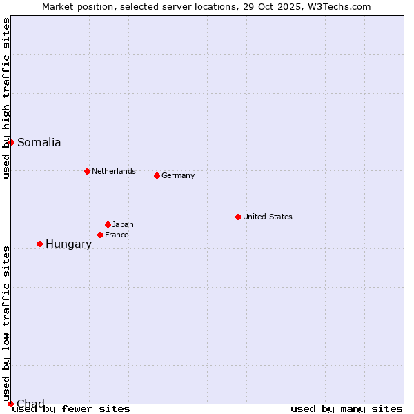 Market position of Hungary vs. Somalia vs. Chad