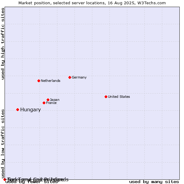 Market position of Hungary vs. Sao Tome and Principe vs. Turks and Caicos Islands