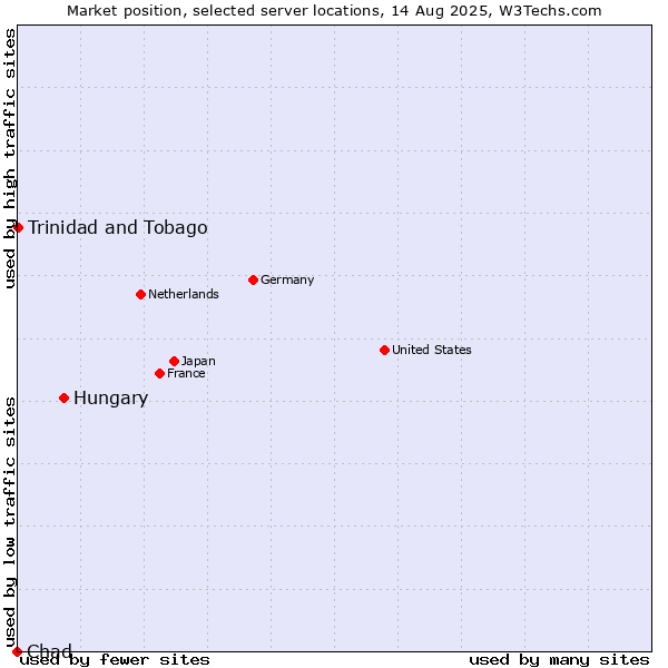 Market position of Hungary vs. Trinidad and Tobago vs. Chad