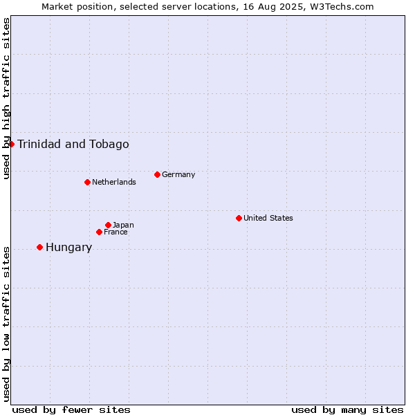 Market position of Hungary vs. Trinidad and Tobago