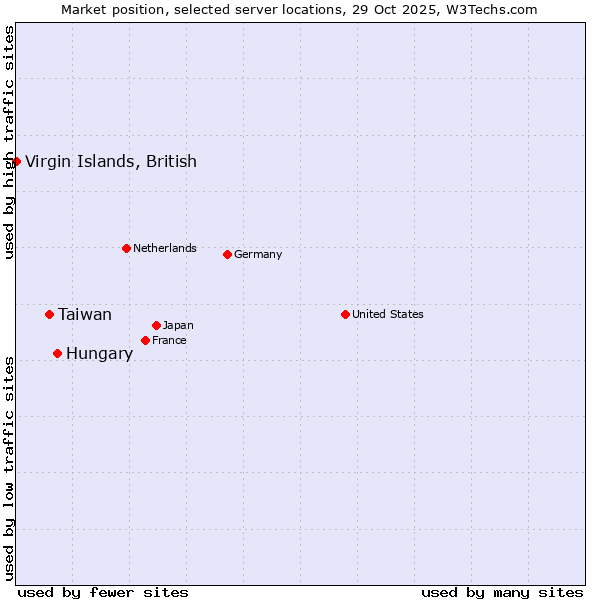 Market position of Hungary vs. Taiwan vs. Virgin Islands, British