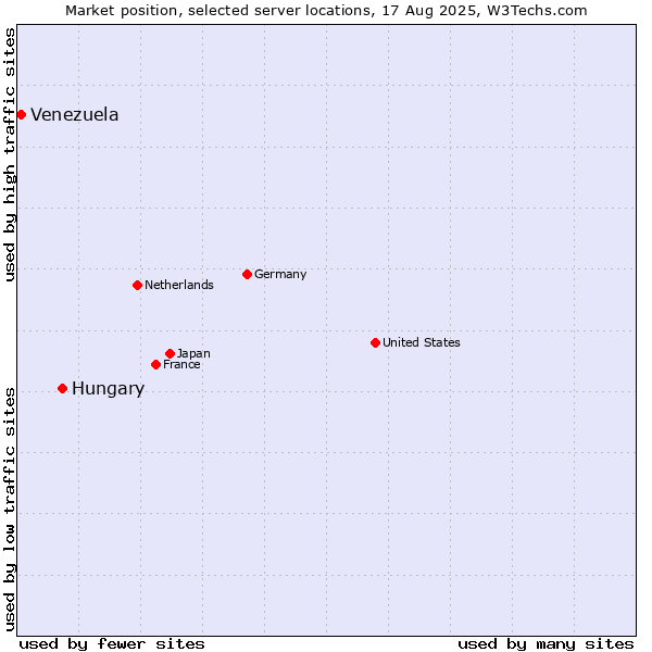 Market position of Hungary vs. Venezuela