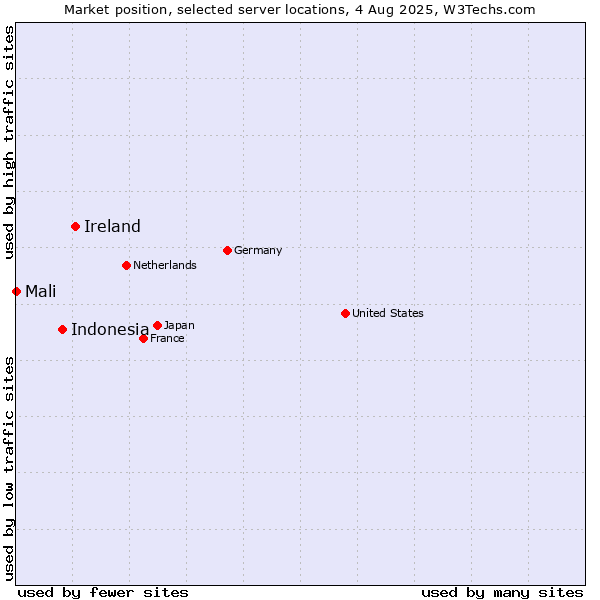 Market position of Ireland vs. Indonesia vs. Mali