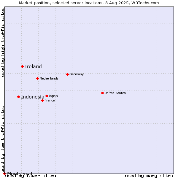 Market position of Ireland vs. Indonesia vs. Montserrat