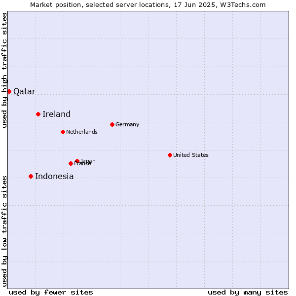 Market position of Ireland vs. Indonesia vs. Qatar