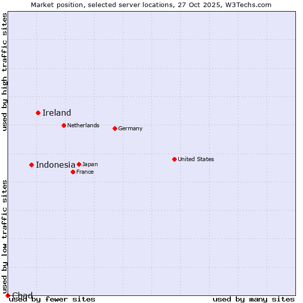 Market position of Ireland vs. Indonesia vs. Chad