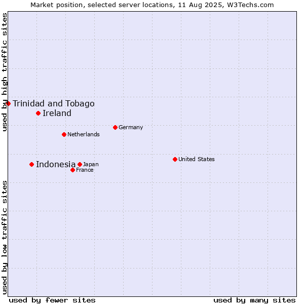 Market position of Ireland vs. Indonesia vs. Trinidad and Tobago