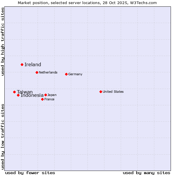 Market position of Ireland vs. Indonesia vs. Taiwan