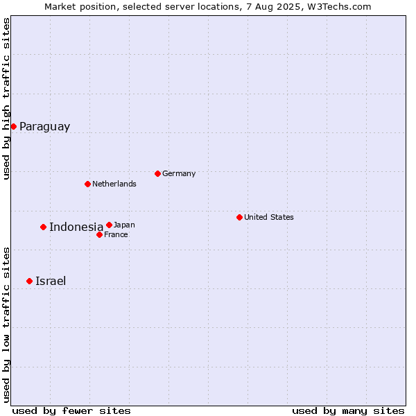 Market position of Israel vs. Indonesia vs. Paraguay