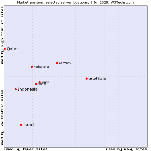 Market position of Israel vs. Indonesia vs. Qatar
