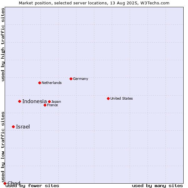 Market position of Indonesia vs. Israel vs. Chad