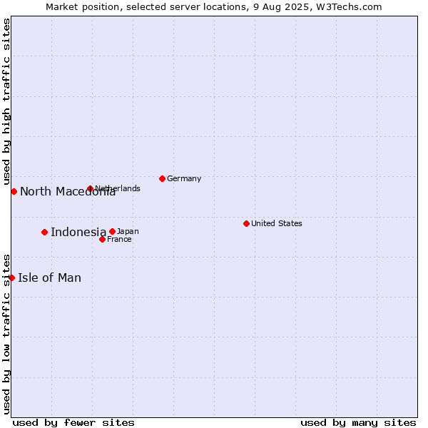 Market position of Indonesia vs. North Macedonia vs. Isle of Man