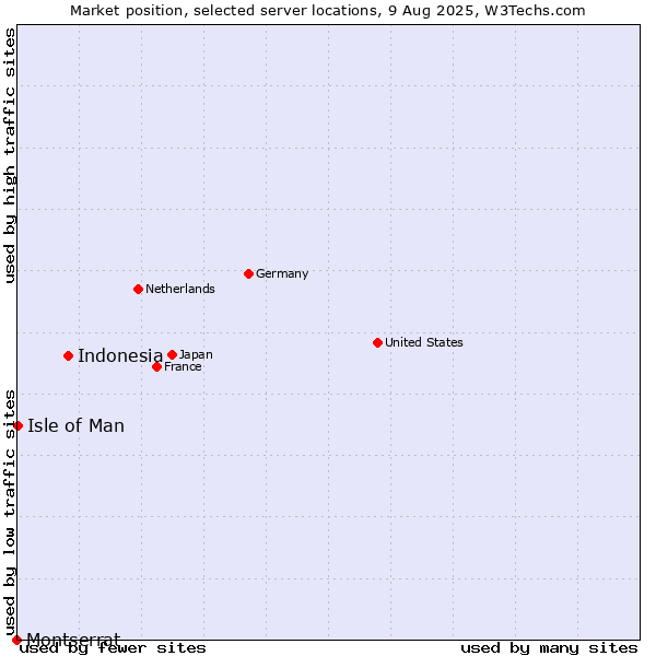 Market position of Indonesia vs. Isle of Man vs. Montserrat