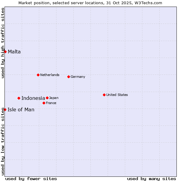 Market position of Indonesia vs. Malta vs. Isle of Man