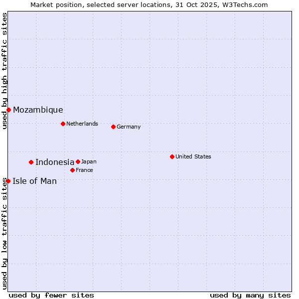 Market position of Indonesia vs. Mozambique vs. Isle of Man