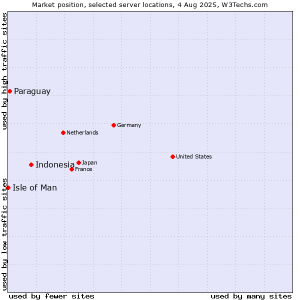 Market position of Indonesia vs. Paraguay vs. Isle of Man