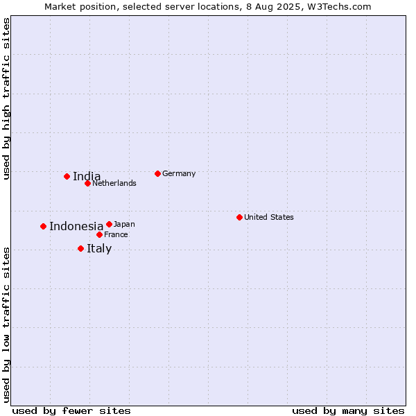 Market position of Italy vs. India vs. Indonesia