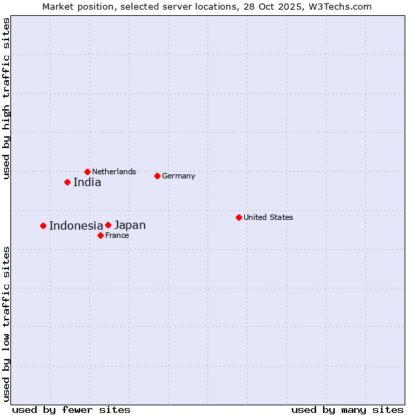Market position of Japan vs. India vs. Indonesia