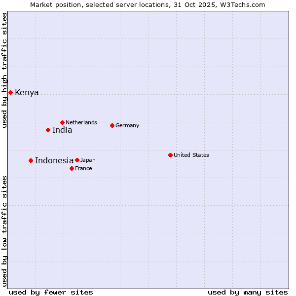 Market position of India vs. Indonesia vs. Kenya