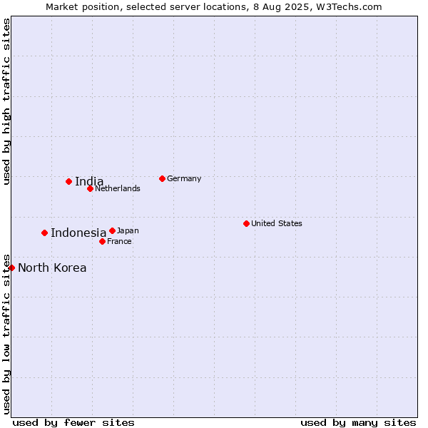 Market position of India vs. Indonesia vs. North Korea