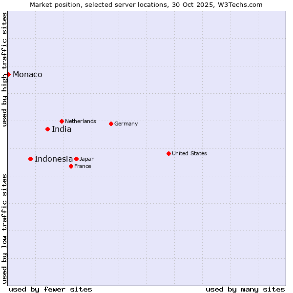 Market position of India vs. Indonesia vs. Monaco