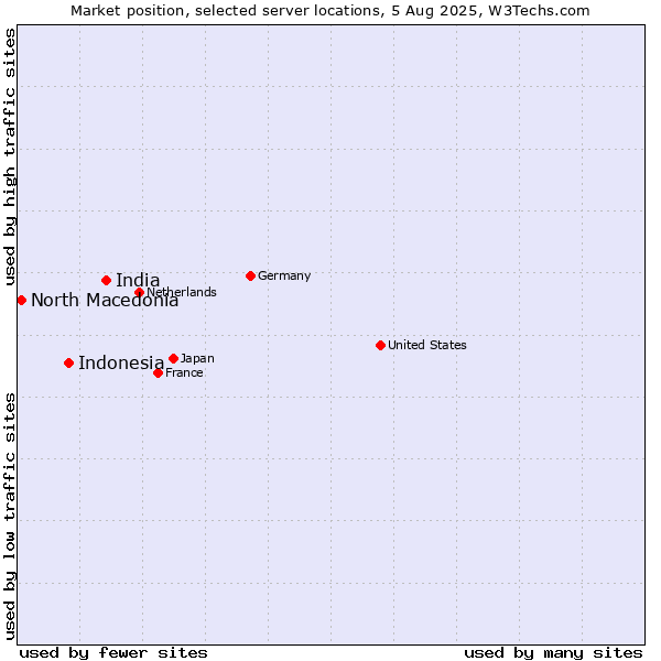Market position of India vs. Indonesia vs. North Macedonia