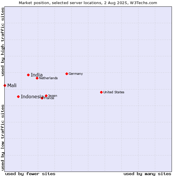 Market position of India vs. Indonesia vs. Mali