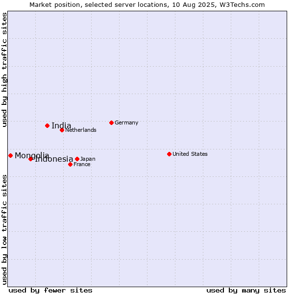 Market position of India vs. Indonesia vs. Mongolia