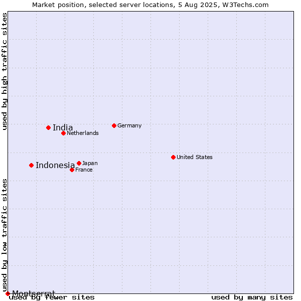 Market position of India vs. Indonesia vs. Montserrat