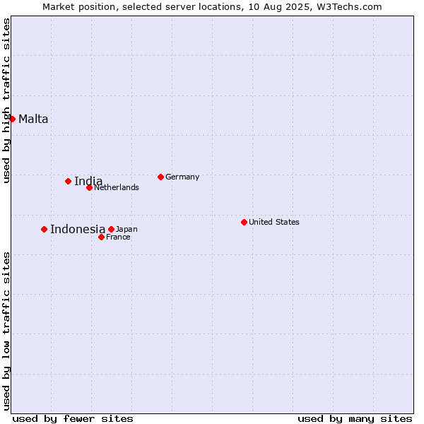 Market position of India vs. Indonesia vs. Malta