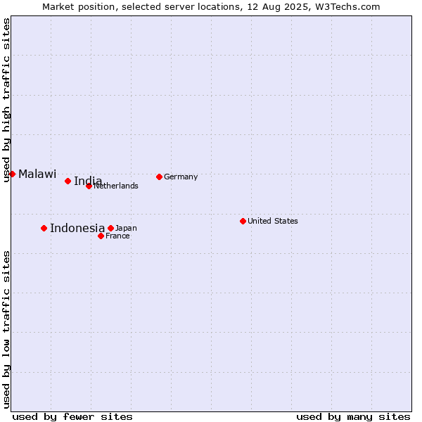 Market position of India vs. Indonesia vs. Malawi