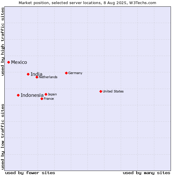 Market position of India vs. Indonesia vs. Mexico