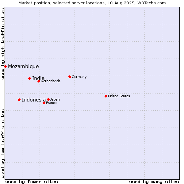 Market position of India vs. Indonesia vs. Mozambique
