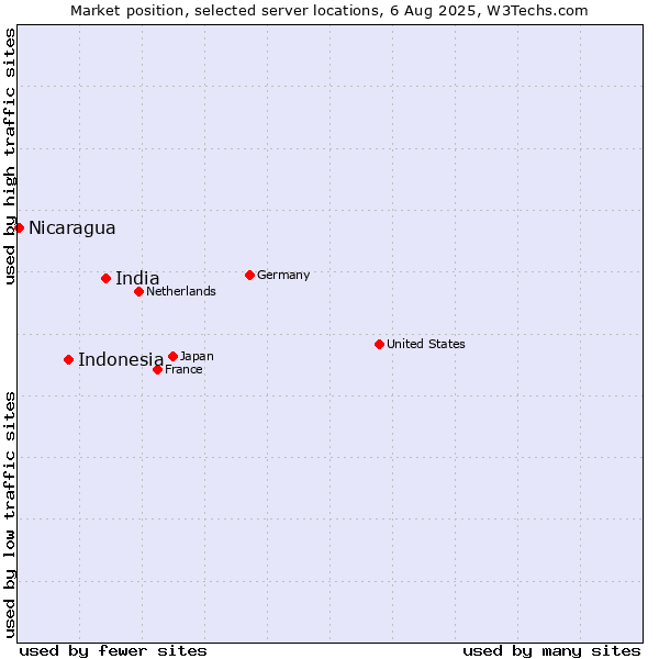 Market position of India vs. Indonesia vs. Nicaragua
