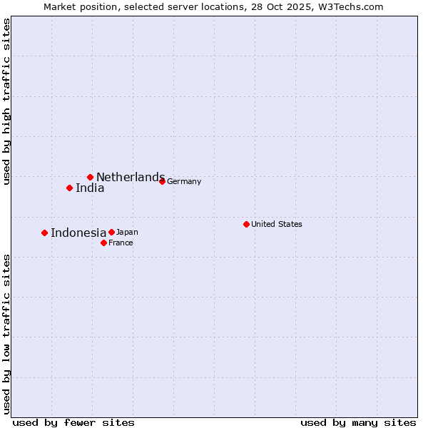 Market position of Netherlands and territories vs. India vs. Indonesia