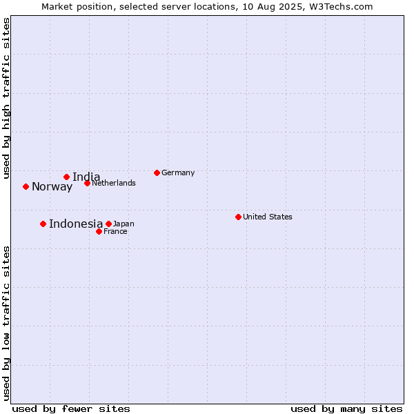 Market position of India vs. Indonesia vs. Norway